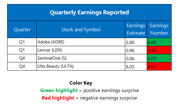 Corporate Earnings March 13 Corporate Earnings March 13
