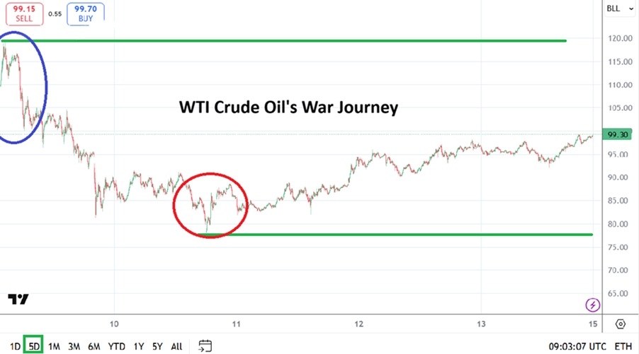 Crude Oil Weekly Forecast - 15/03: Anxious Tension (Chart) Crude Oil Weekly Forecast - 15/03: Anxious Tension (Chart)