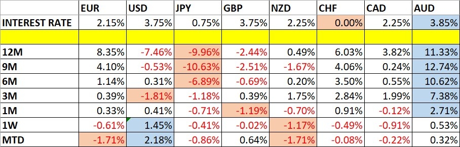 Currency Price Changes and Interest Rates 15/02/2026