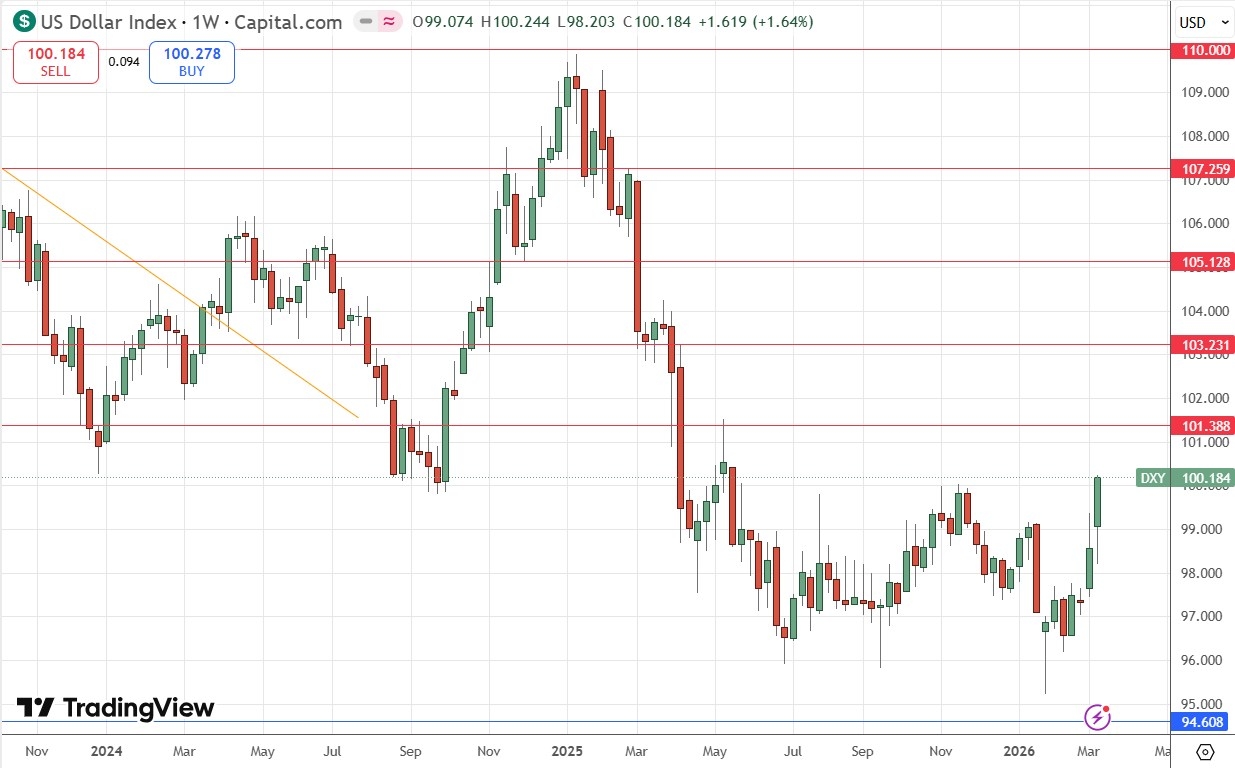 US Dollar Index Weekly Price Chart 15/03/2026