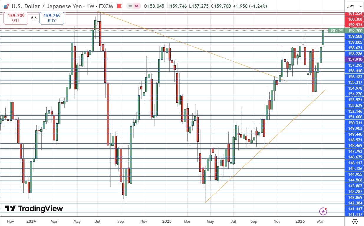 USD/JPY Weekly Price Chart 15/03/2026