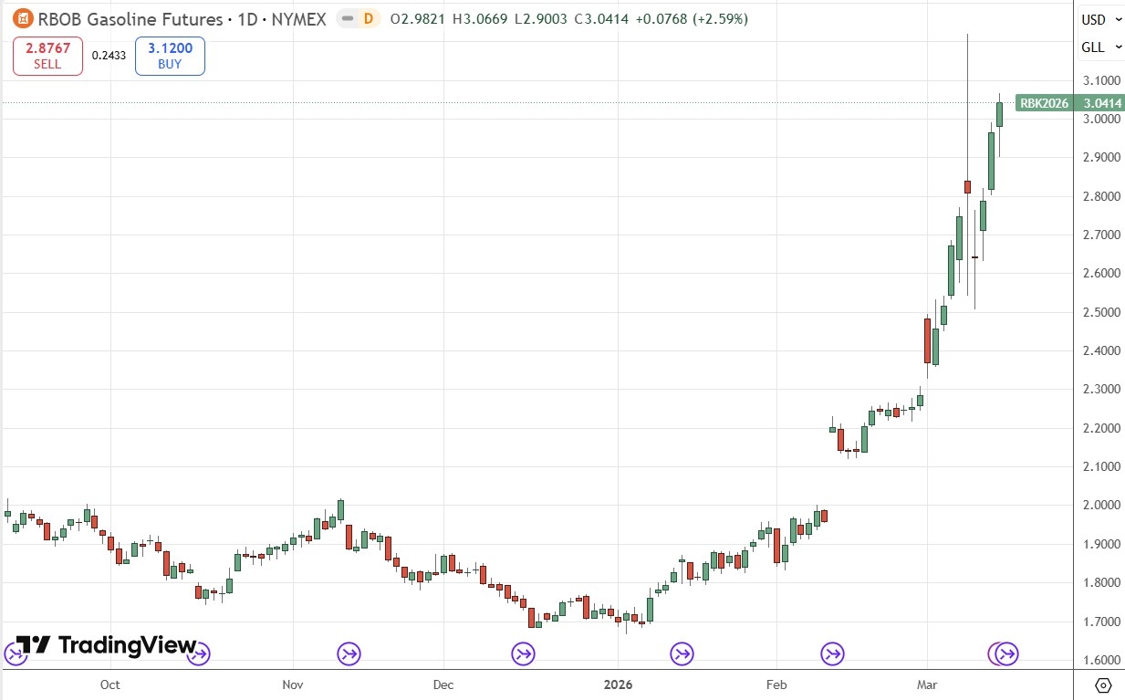 RBOB Gasoline Futures Daily Price Chart 15/03/2026