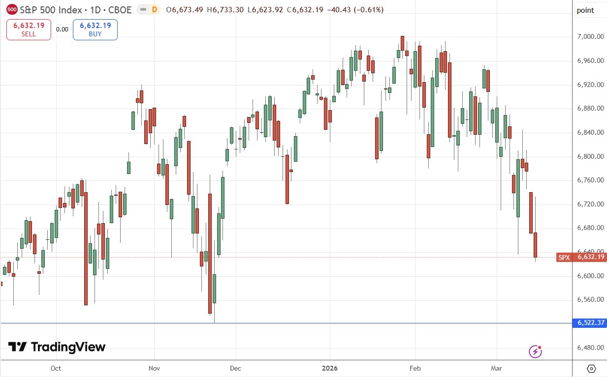 S&P 500 Index Daily Price Chart 15/03/2026