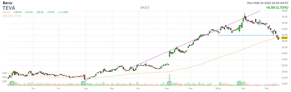 MMC Stock Chart TEVA