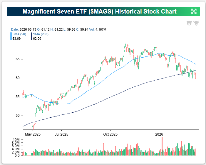 MAGS 12-month chart