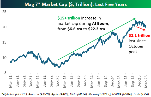 Mag 7 combined market cap chart