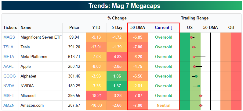 Mag 7 oversold scorecard