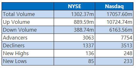 NYSE and Nasdaq Stats March 17 NYSE and Nasdaq Stats March 17