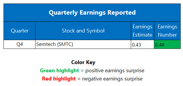 Corporate Earnings March 17 Corporate Earnings March 17