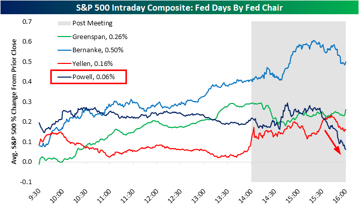 S&P 500 Performance on Fed Days by Chair