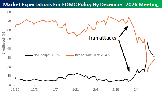 Rate Cut Odds Chart
