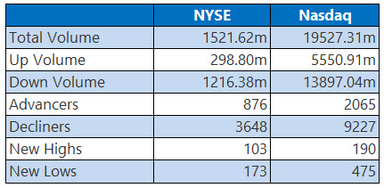 NYSE and Nasdaq Stats March 18 NYSE and Nasdaq Stats March 18
