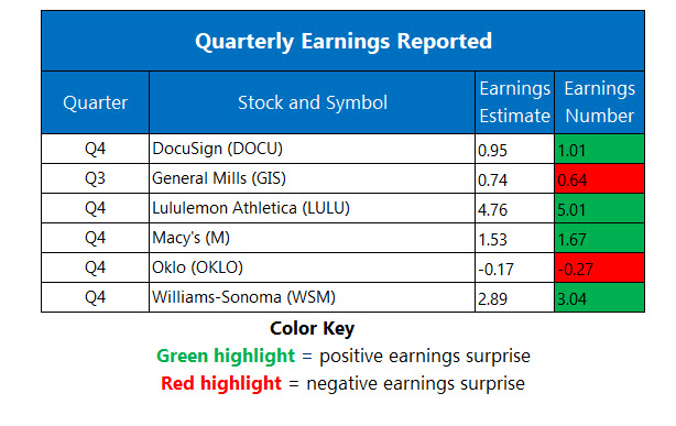 Corporate Earnings March 18 Corporate Earnings March 18