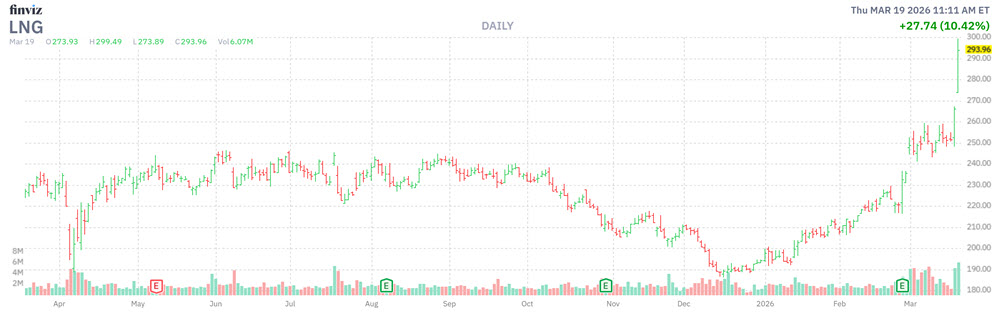 MMC Stock Chart LNG MMC Stock Chart LNG