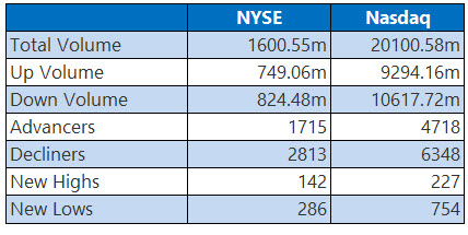 NYSE and Nasdaq Stats March 19 NYSE and Nasdaq Stats March 19