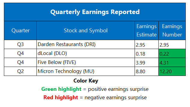 Corporate Earnings March 19 Corporate Earnings March 19