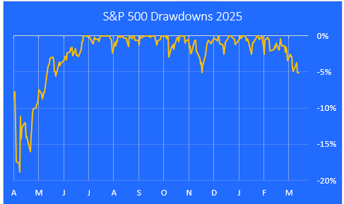 Drawdowns last 12 mo. 3-18-26