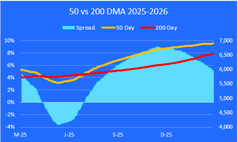 50-200 Day moving average chart