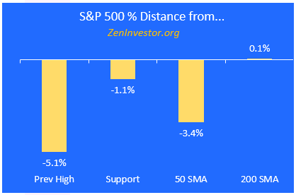 SP500 distance from key markers
