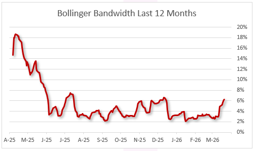 Bollinger Bandwidth 3-18-26