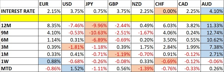 Currency Price Changes and Interest Rates 22/03/2026 Currency Price Changes and Interest Rates 22/03/2026