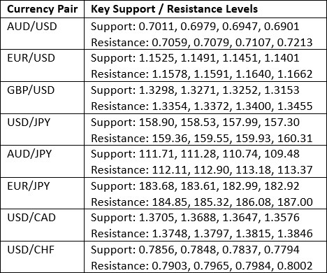 Key Support and Resistance Levels 22/03/2026 Key Support and Resistance Levels 22/03/2026