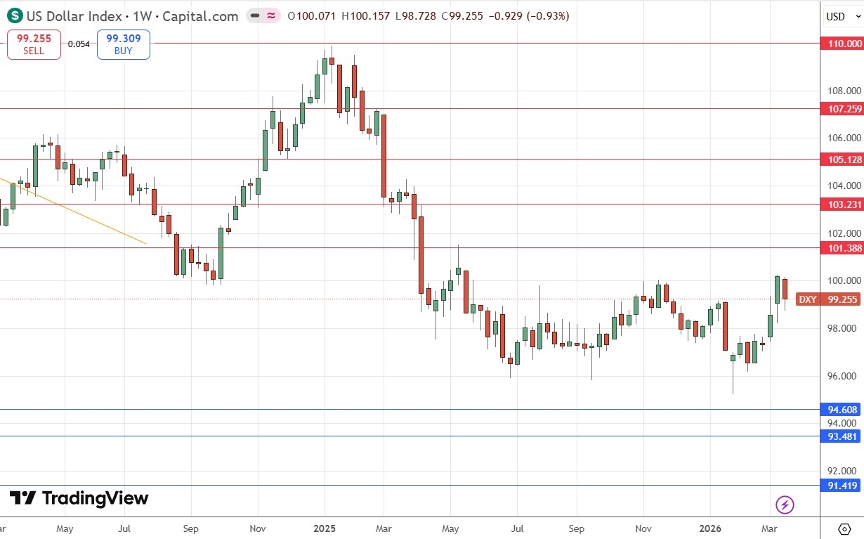 US Dollar Index Weekly Price Chart 22/03/2026 US Dollar Index Weekly Price Chart 22/03/2026