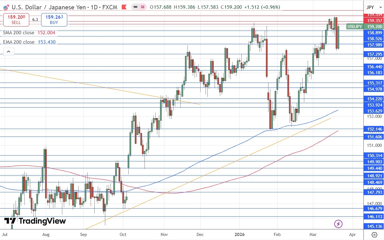 USD/JPY Daily Price Chart 22/03/2026 USD/JPY Daily Price Chart 22/03/2026