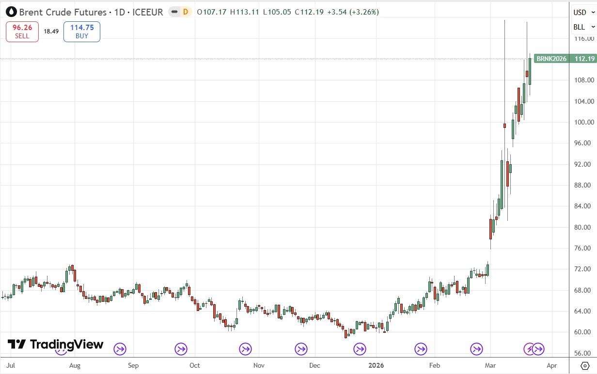 Brent Crude Oil Daily Price Chart 22/03/2026 Brent Crude Oil Daily Price Chart 22/03/2026
