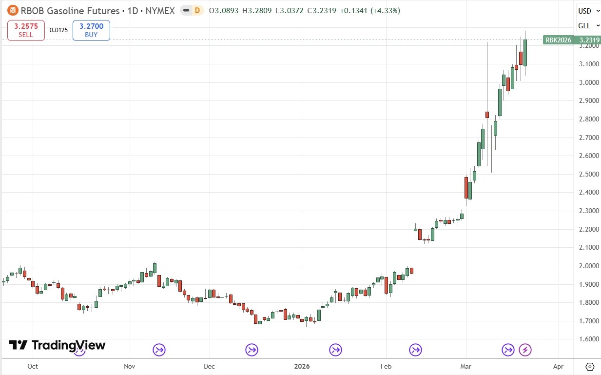 RBOB Gasoline Futures Daily Price Chart 22/03/2026 RBOB Gasoline Futures Daily Price Chart 22/03/2026