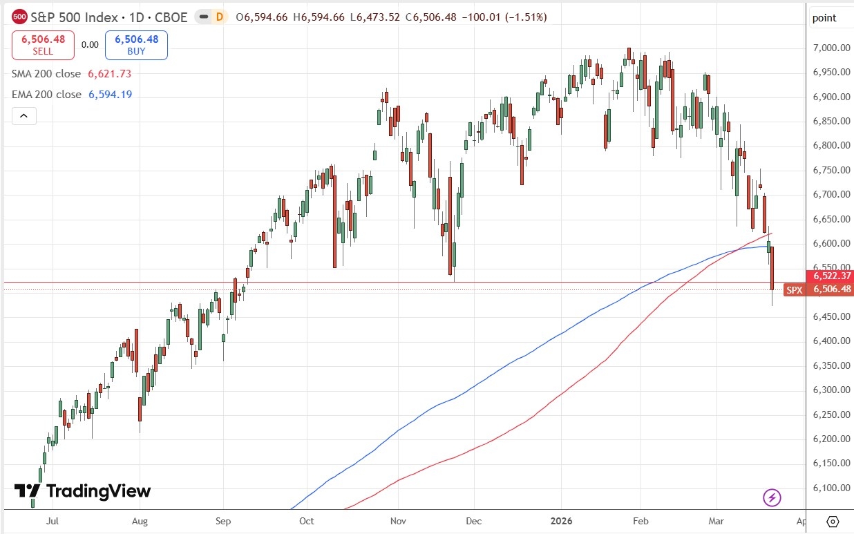 S&P 500 Index Daily Price Chart 22/03/2026 S&P 500 Index Daily Price Chart 22/03/2026