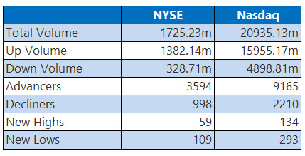 NYSE and Nasdaq Stats March 23 NYSE and Nasdaq Stats March 23