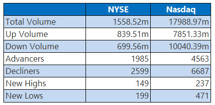 NYSE and Nasdaq Stats March 24 NYSE and Nasdaq Stats March 24
