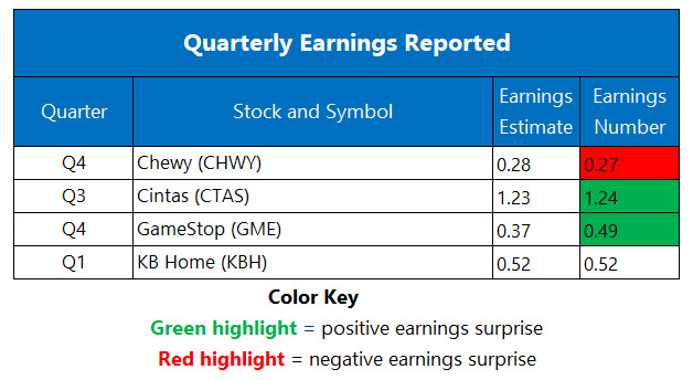 Corporate Earnings March 25 Corporate Earnings March 25