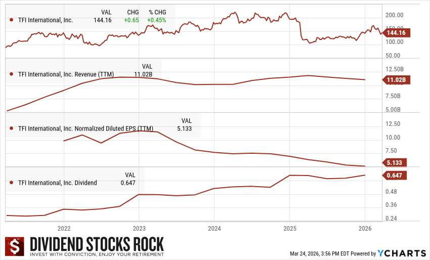TFI International (TFII.TO) 5-Year Dividend Triangle Chart.