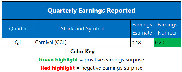 Corporate Earnings March 27 Corporate Earnings March 27