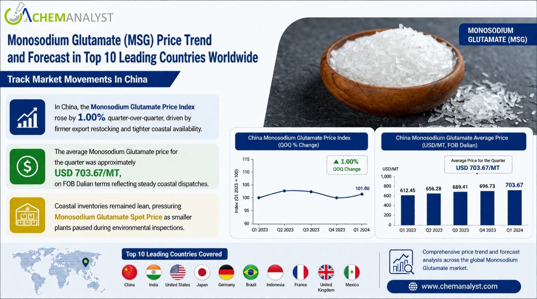 Monosodium Glutamate (MSG) Price.jpg Monosodium Glutamate (MSG) Price.jpg