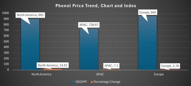 Phenol Prices.jpg Phenol Prices.jpg