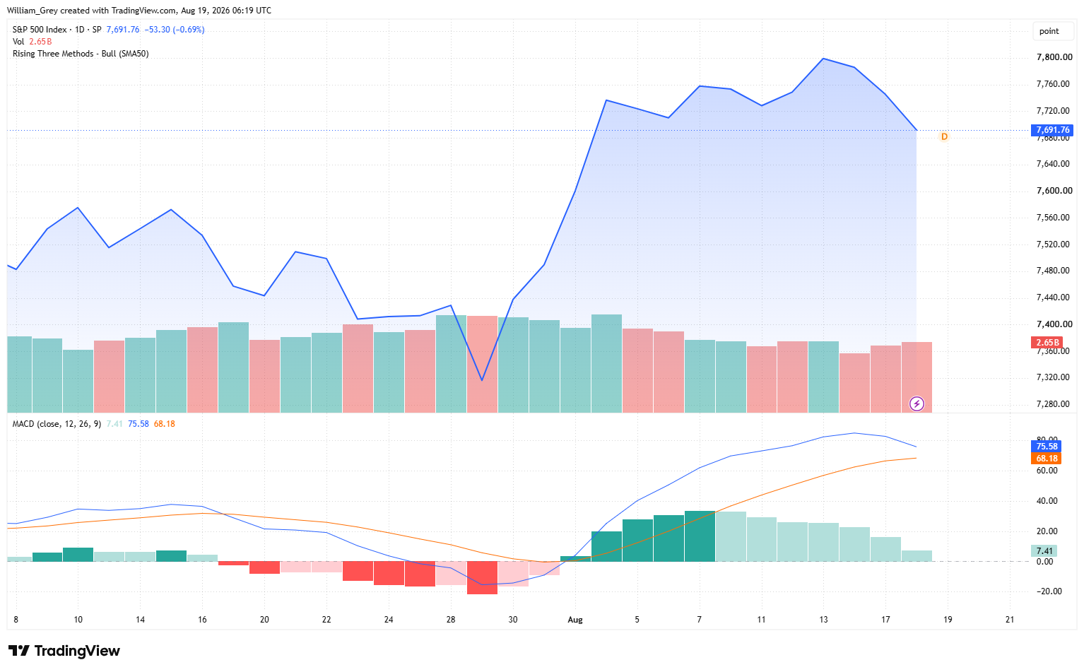 chart depicts a sharp August uptrend now losing steam, with a modest pullback and softening momentum indicators at the right edge.
The main panel shows price as a blue line with light-blue shaded area beneath it. Across early-to-mid July, price chopped sideways between roughly 7,440 and 7,570, then
