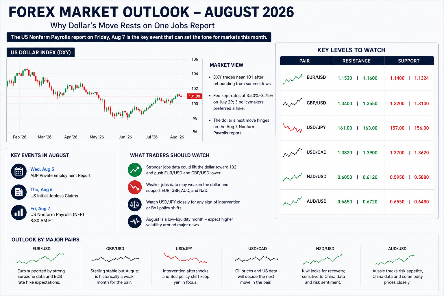 August 2026 Market Forecast: Can The US Jobs Report Decide Dollar's Next Move?