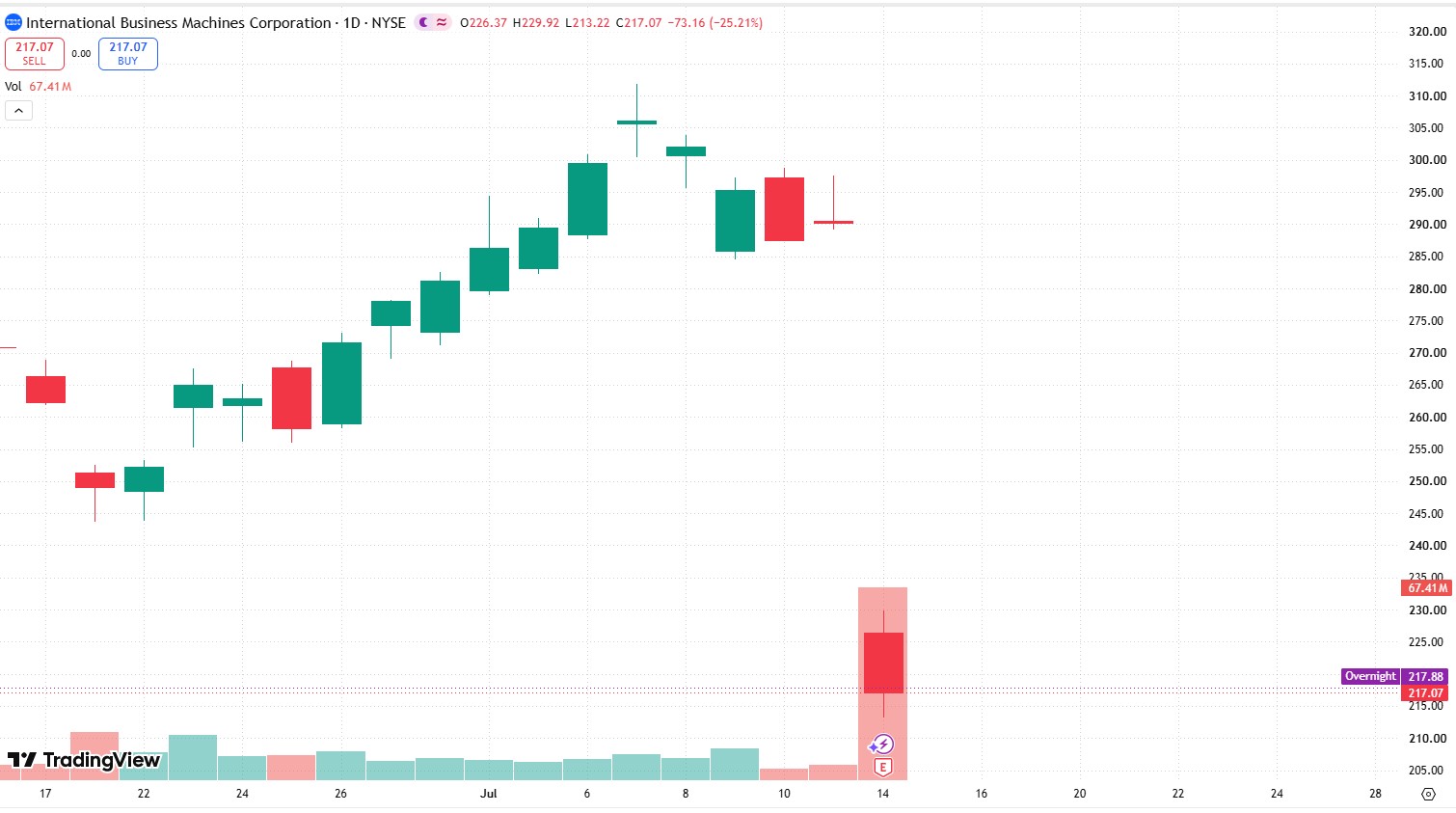 TradingView chart on IBM stocks.jpg