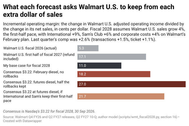 Walmart Q4 FY26 and Q2 FY27 releases, Q2 FY27 10-Q;