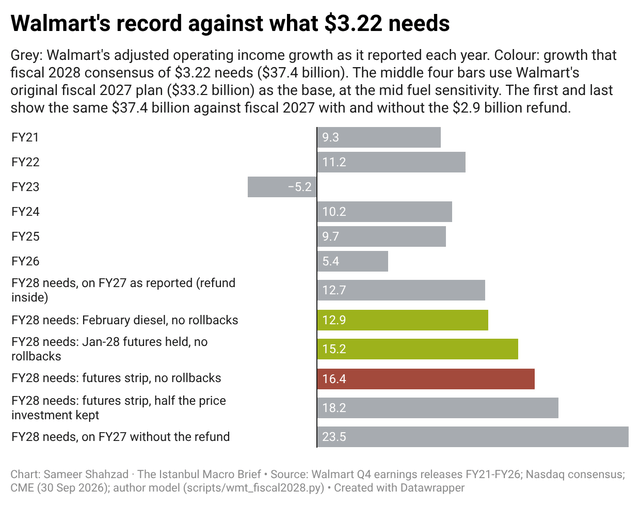 Walmart Q4 earnings releases FY21-FY26; Nasdaq consensus; CME (30 Sep 2026);