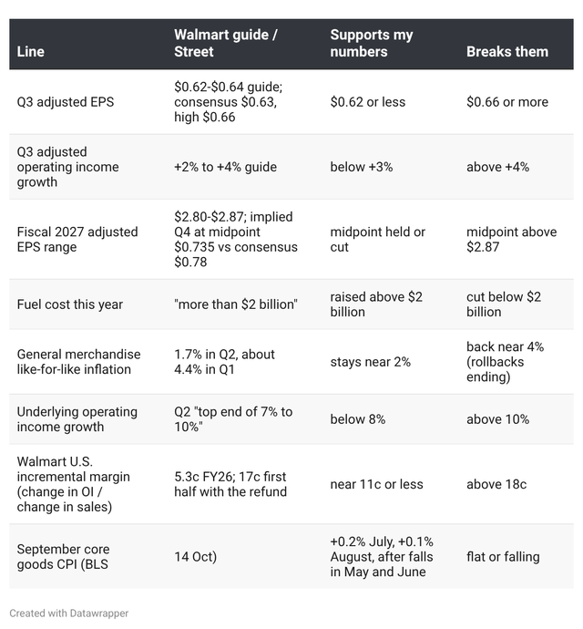 Walmart Q2 FY27 release and call; Nasdaq consensus, 29-30 Sep 2026;