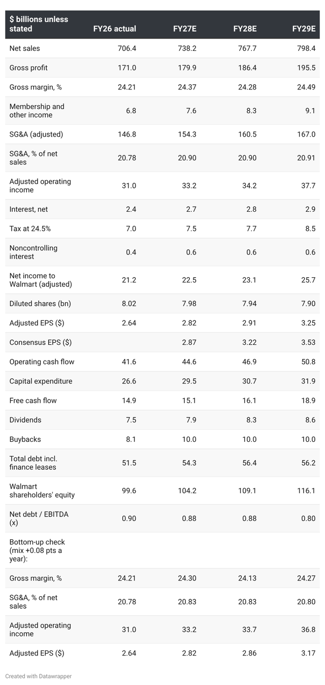 Walmart FY26 10-K (SEC XBRL), Q2 FY27 10-Q and release; Nasdaq;