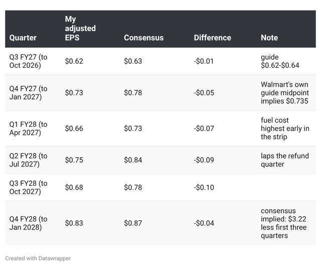 Walmart releases; Nasdaq consensus, 29-30 Sep 2026;