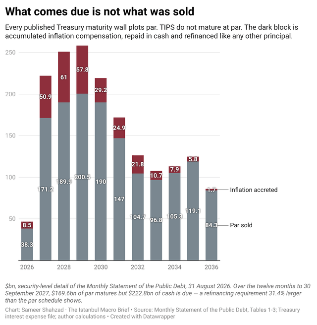 Bar Chart