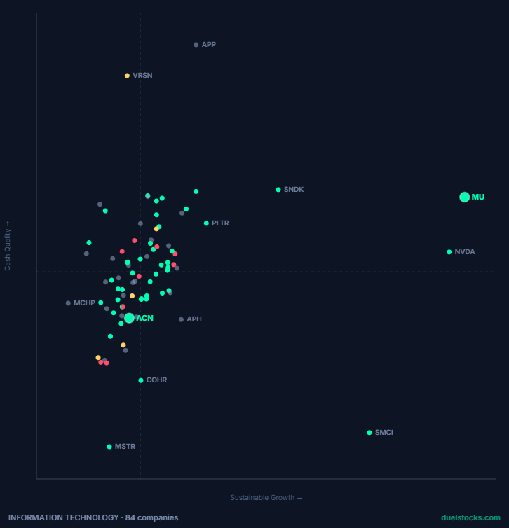 Sector Positioning Map
Companies of the same sector by Sustainable Growth (X) and Quality-Adjusted Cash Margin (Y). Point color = Debt/Equity. SEC data only.
