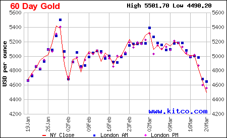 Live gold chart