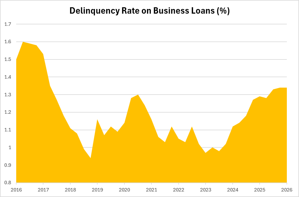 Delinquency rate on business loans